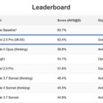 ⚡️ Gemini 2.5 Pro возглавил рейтинг SimpleBench, обогнав Claude 4 Opus и OpenAI o3