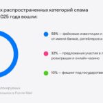 Почта Mail против 30 миллиардов писем