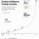 Энергетические аппетиты OpenAI растут до небес