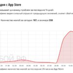 🍏 App Store в России работает со скрипом